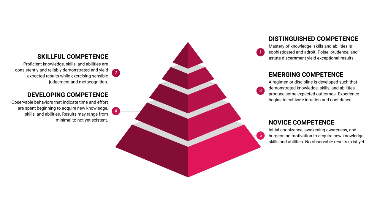 A pyramid with five layers illustrates how the core competencies are build upon one another