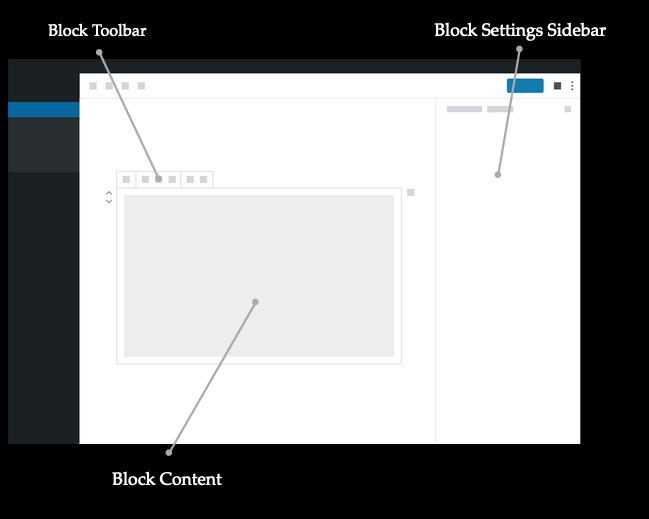 The components of a block include the block toolbar, the block content, and the block settings sidebar.